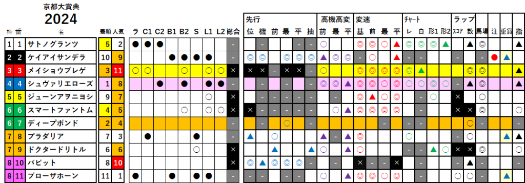 京都大賞典　検証データ　最低値限定版　2024